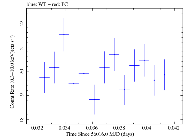 Swift light curve for Observation ID 00031202110