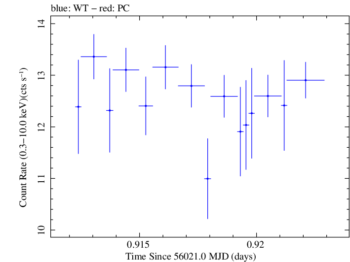 Swift light curve for Observation ID 00031202111