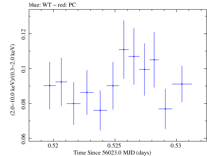 Swift hardness ratio for Observation ID 00031202112