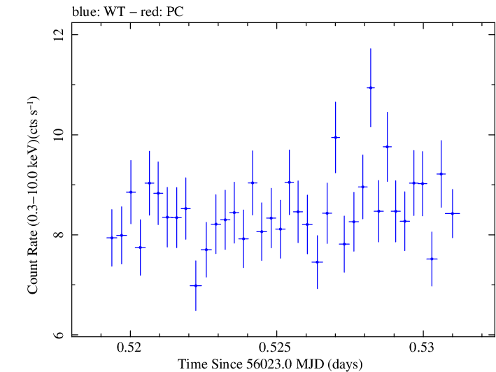 Swift light curve for Observation ID 00031202112