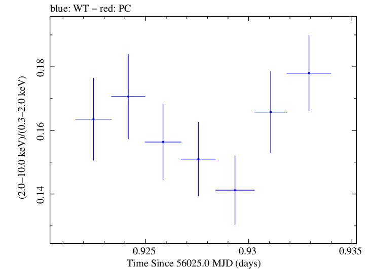Swift hardness ratio for Observation ID 00031202113