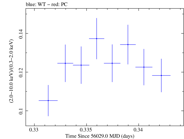 Swift hardness ratio for Observation ID 00031202114