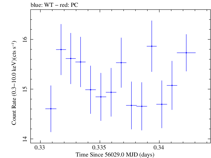Swift light curve for Observation ID 00031202114