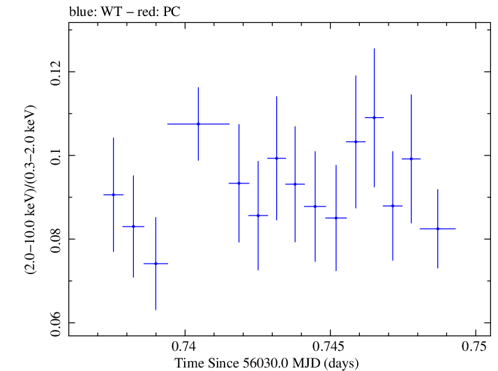 Swift hardness ratio for Observation ID 00031202115