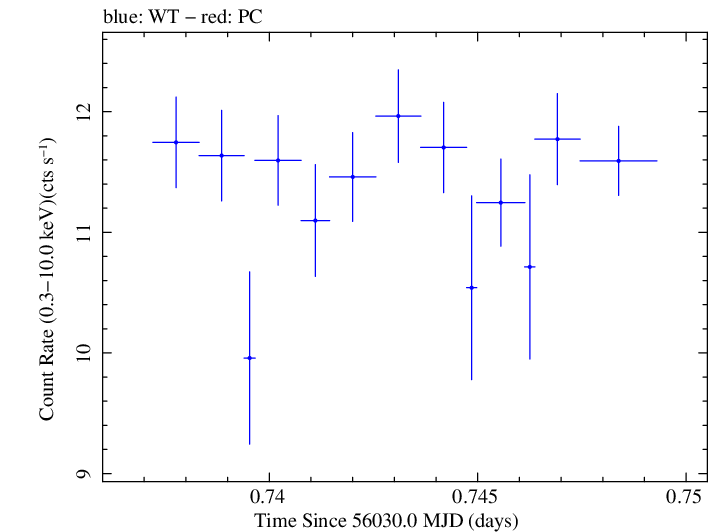 Swift light curve for Observation ID 00031202115