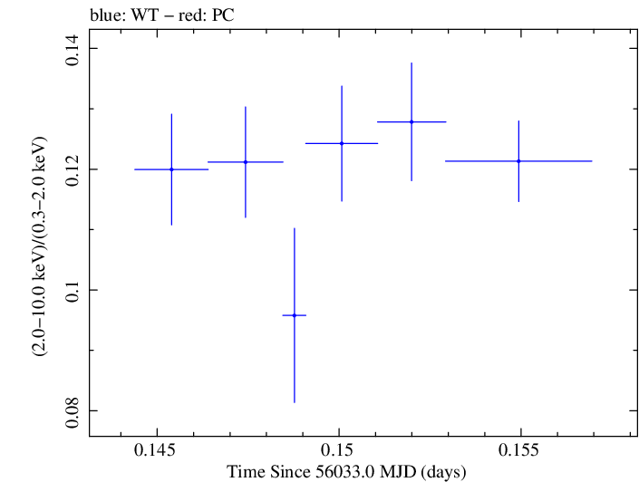 Swift hardness ratio for Observation ID 00031202116