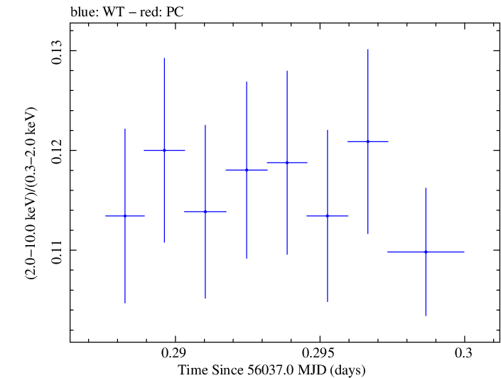 Swift hardness ratio for Observation ID 00031202117
