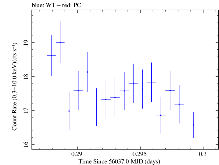 Swift light curve for Observation ID 00031202117