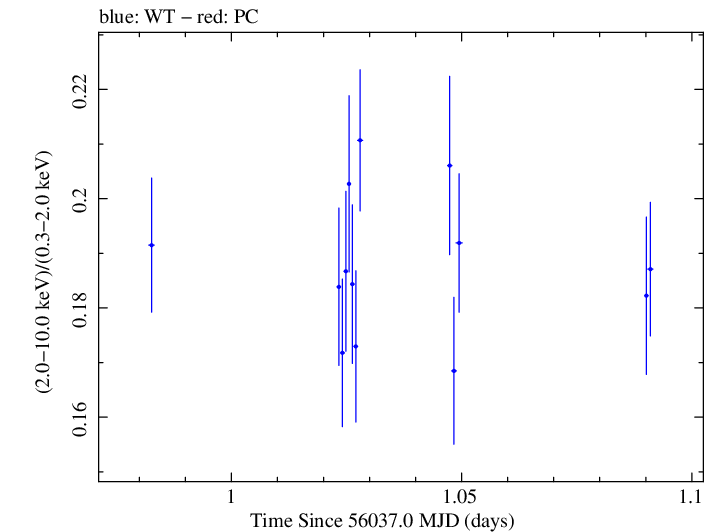 Swift hardness ratio for Observation ID 00031202118
