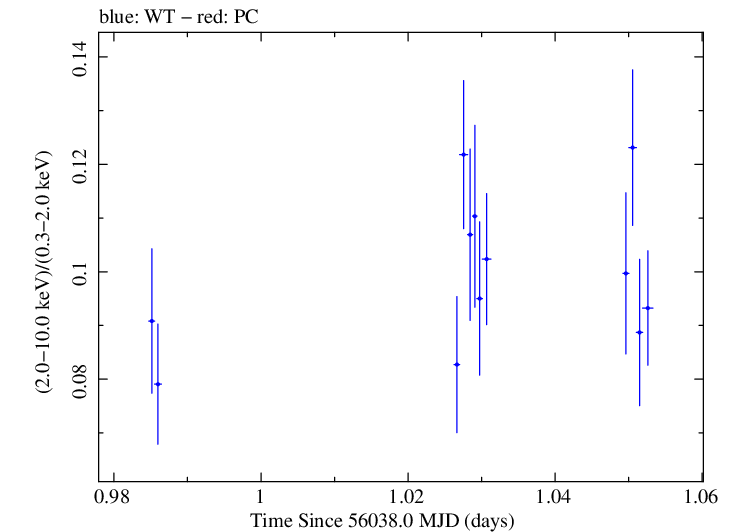 Swift hardness ratio for Observation ID 00031202119