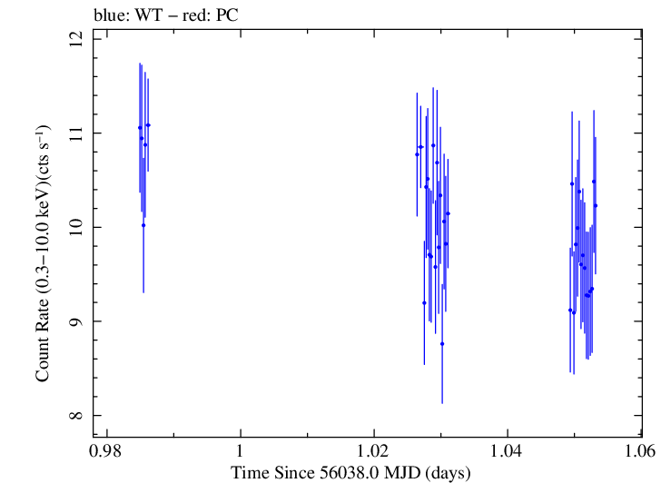 Swift light curve for Observation ID 00031202119