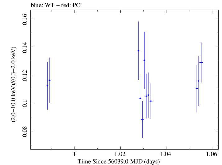 Swift hardness ratio for Observation ID 00031202120