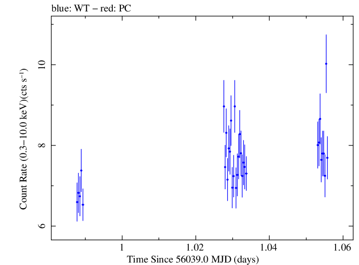 Swift light curve for Observation ID 00031202120