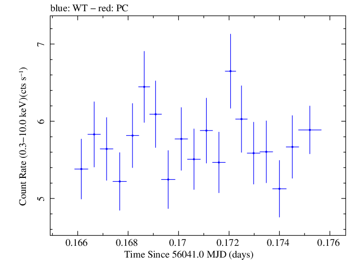 Swift light curve for Observation ID 00031202122