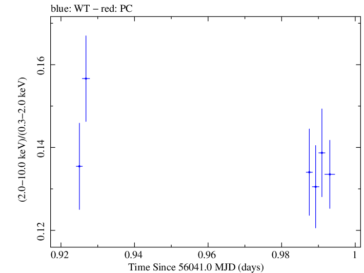 Swift hardness ratio for Observation ID 00031202123