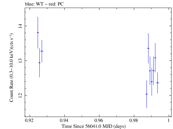 Swift light curve for Observation ID 00031202123