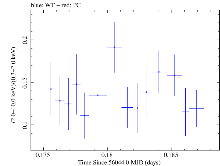 Swift hardness ratio for Observation ID 00031202124