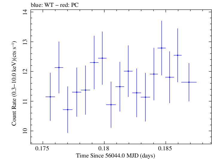 Swift light curve for Observation ID 00031202124
