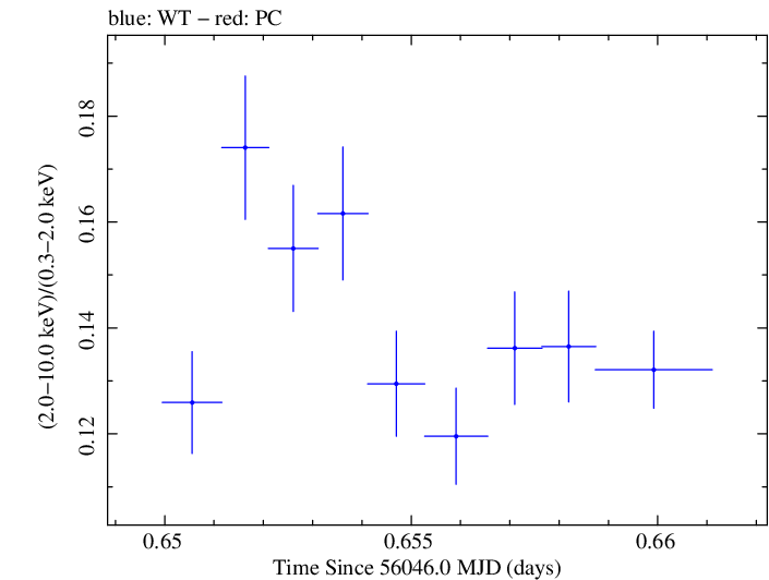 Swift hardness ratio for Observation ID 00031202125