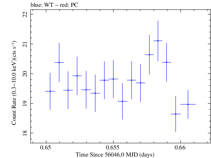 Swift light curve for Observation ID 00031202125
