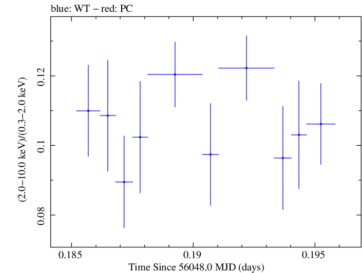 Swift hardness ratio for Observation ID 00031202126