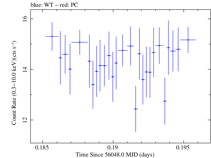 Swift light curve for Observation ID 00031202126