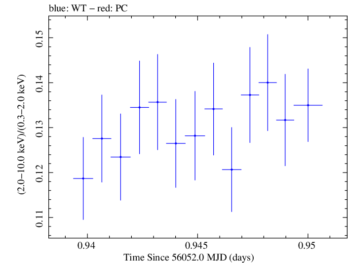 Swift hardness ratio for Observation ID 00031202128