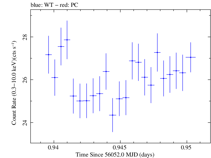 Swift light curve for Observation ID 00031202128