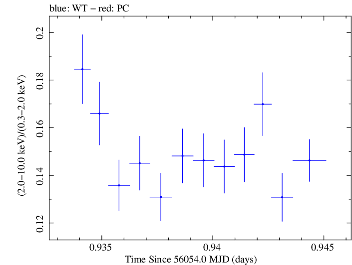 Swift hardness ratio for Observation ID 00031202129