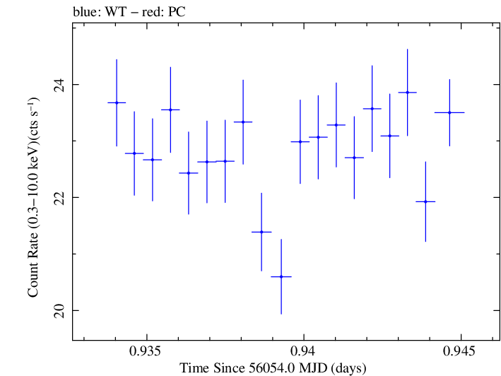 Swift light curve for Observation ID 00031202129