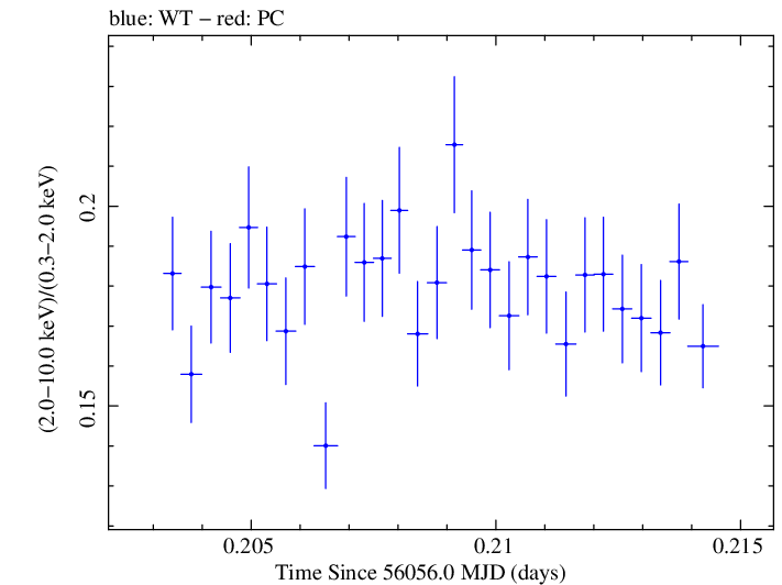 Swift hardness ratio for Observation ID 00031202130
