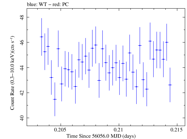 Swift light curve for Observation ID 00031202130