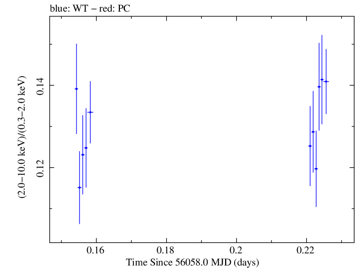 Swift hardness ratio for Observation ID 00031202131