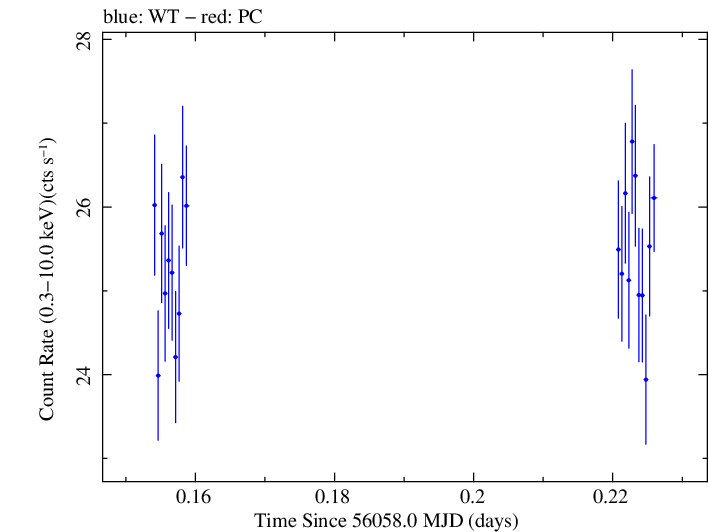 Swift light curve for Observation ID 00031202131