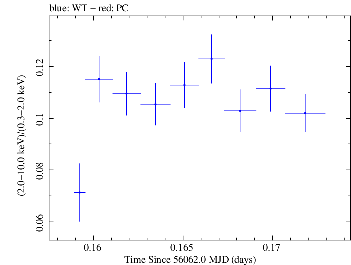 Swift hardness ratio for Observation ID 00031202133