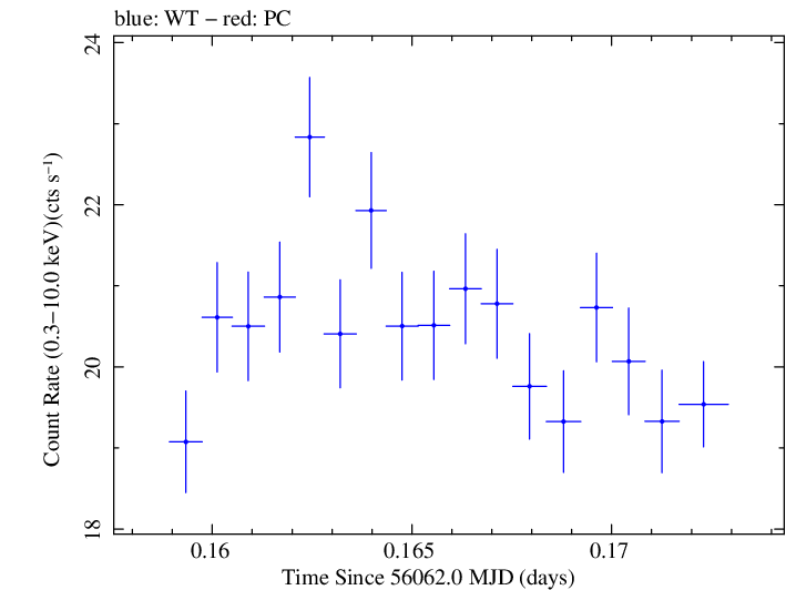 Swift light curve for Observation ID 00031202133