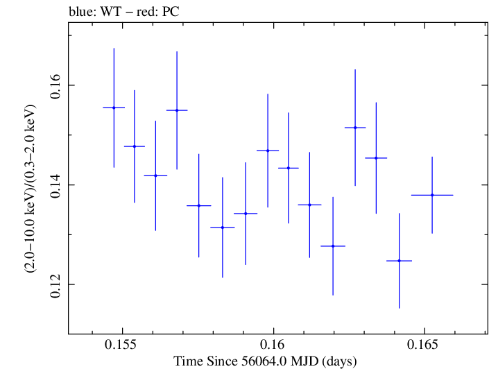Swift hardness ratio for Observation ID 00031202134