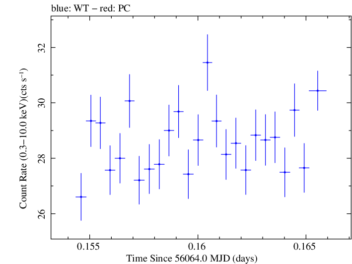 Swift light curve for Observation ID 00031202134