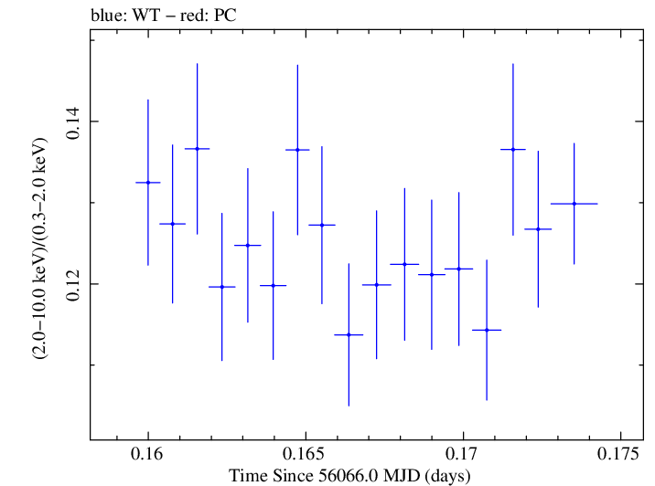 Swift hardness ratio for Observation ID 00031202135