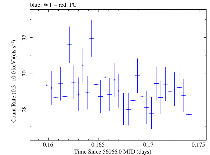 Swift light curve for Observation ID 00031202135