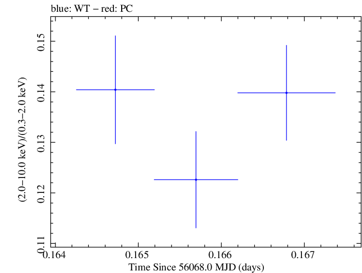 Swift hardness ratio for Observation ID 00031202136