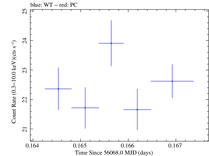 Swift light curve for Observation ID 00031202136