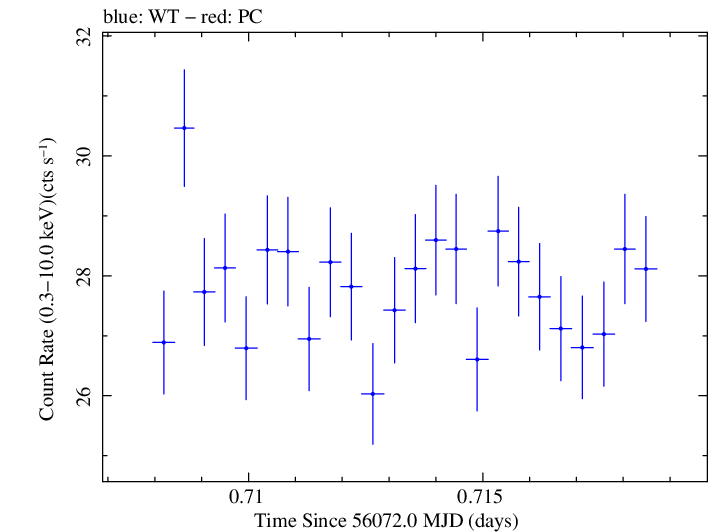 Swift light curve for Observation ID 00031202137
