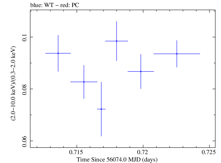 Swift hardness ratio for Observation ID 00031202138