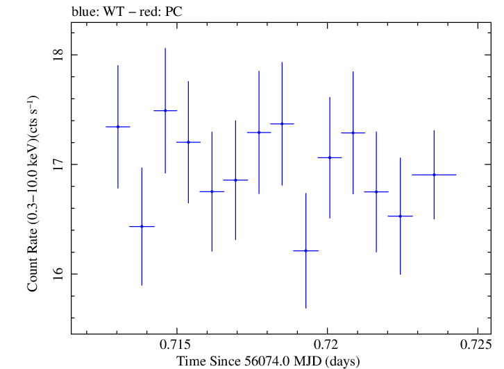 Swift light curve for Observation ID 00031202138