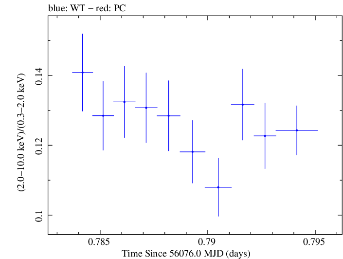 Swift hardness ratio for Observation ID 00031202139