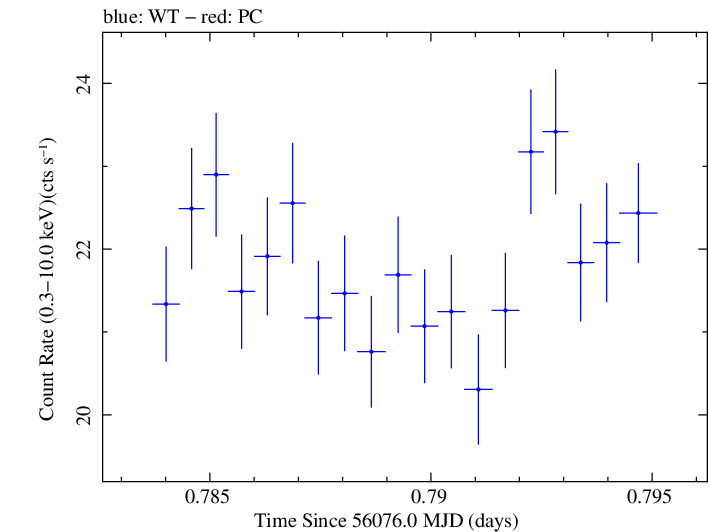 Swift light curve for Observation ID 00031202139