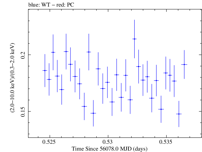 Swift hardness ratio for Observation ID 00031202140