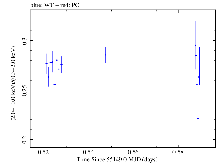 Swift hardness ratio for Observation ID 00031540001