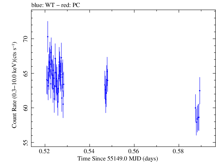 Swift light curve for Observation ID 00031540001